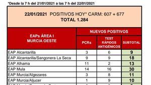 Alhama registra 13 casos de covid19 en las últimas horas