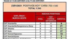 Alhama registra 11 nuevos casos en las últimas horas