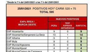 Alhama registra 6 contagios de Covid19 en las últimas horas