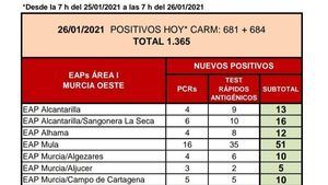 Alhama registra 12 positivos en Covid19 en las últimas horas