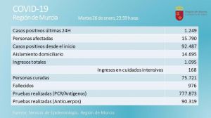 Bajan los ingresos, pero los contagios siguen a más de 1.200