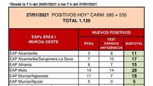 Alhama registra 15 nuevos casos en las últimas horas