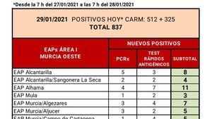 Alhama registra 11 casos de Covid19 en las últimas horas