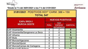 Alhama registra 5 casos de Covid19 en las últimas horas