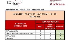 Los casos Covid19 en Alhama desde el inicio de la pandemia: 1.500