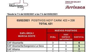 Alhama registra 2 casos de Covid19 en las últimas horas