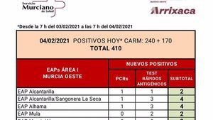 Alhama registra 4 casos de Covid19 y sigue bajando la incidencia