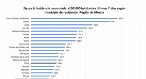 Los casos Covid19 en Alhama suben a 127 y Librilla se mantiene