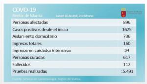 La Región mantiene los casos activos de coronavirus estables