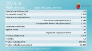 Ocho nuevos positivos Covid19 en Alhama este sábado