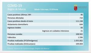 La Región suma 46 nuevos contagios en el fin del estado de alarma