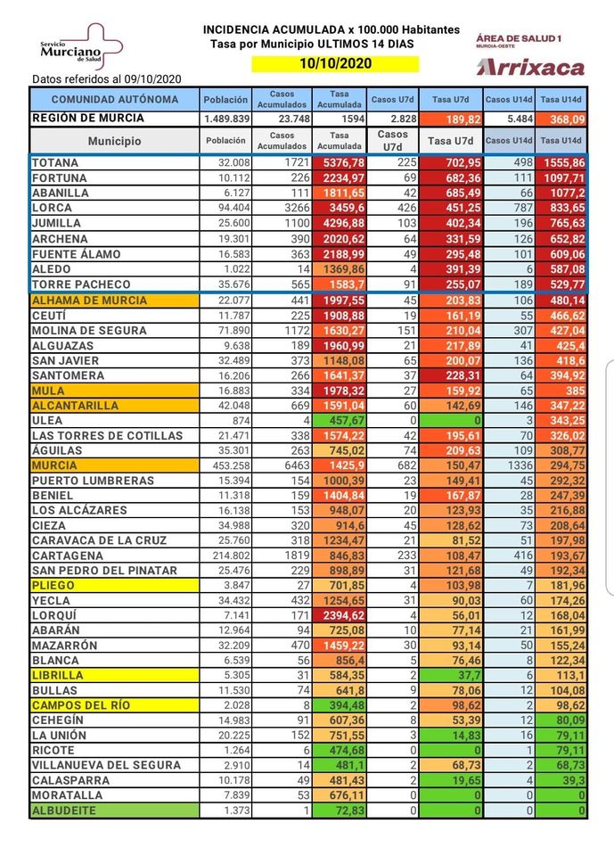 Alhama suma 8 positivos en las últimas 24 horas