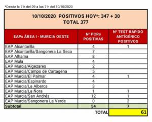 Alhama suma 8 positivos en las últimas 24 horas